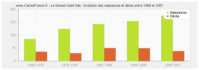 Le Genest-Saint-Isle : Evolution des naissances et décès entre 1968 et 2007